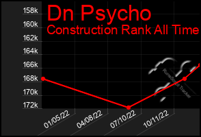 Total Graph of Dn Psycho