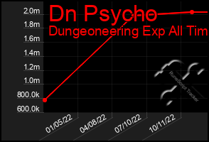 Total Graph of Dn Psycho