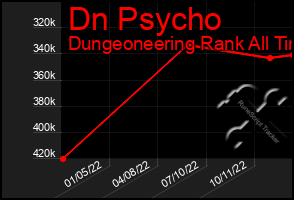 Total Graph of Dn Psycho