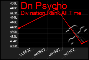 Total Graph of Dn Psycho