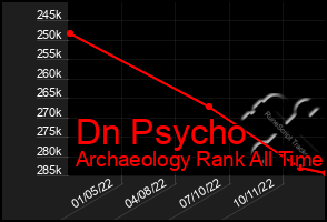 Total Graph of Dn Psycho