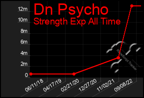 Total Graph of Dn Psycho