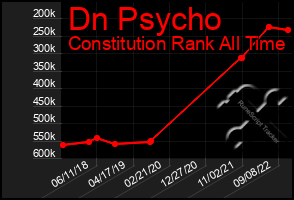 Total Graph of Dn Psycho