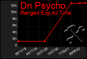 Total Graph of Dn Psycho