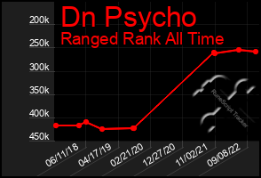 Total Graph of Dn Psycho