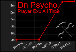 Total Graph of Dn Psycho