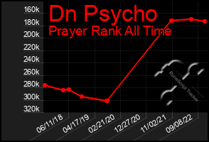 Total Graph of Dn Psycho