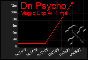 Total Graph of Dn Psycho