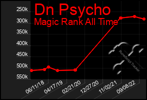 Total Graph of Dn Psycho