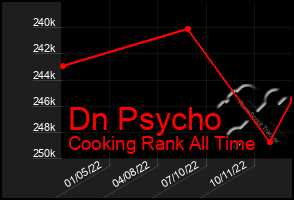 Total Graph of Dn Psycho