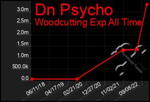 Total Graph of Dn Psycho