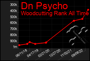 Total Graph of Dn Psycho