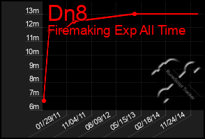 Total Graph of Dn8