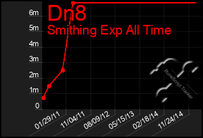 Total Graph of Dn8