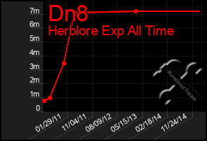 Total Graph of Dn8