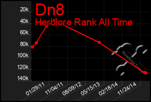 Total Graph of Dn8