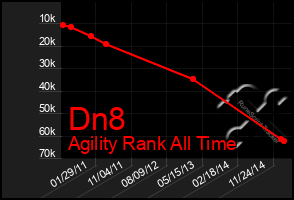 Total Graph of Dn8