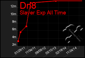 Total Graph of Dn8