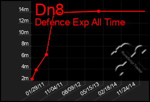 Total Graph of Dn8