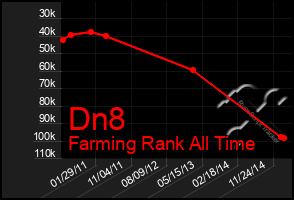 Total Graph of Dn8