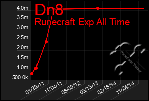 Total Graph of Dn8