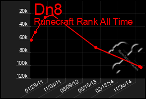 Total Graph of Dn8