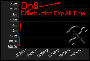Total Graph of Dn8