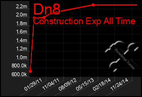 Total Graph of Dn8