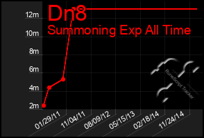 Total Graph of Dn8