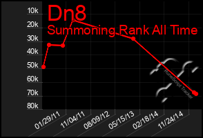 Total Graph of Dn8