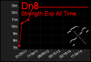 Total Graph of Dn8