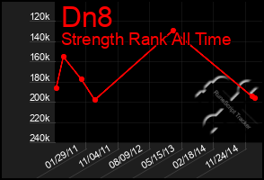 Total Graph of Dn8