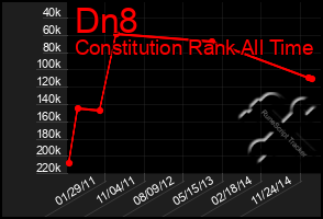 Total Graph of Dn8