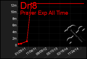 Total Graph of Dn8