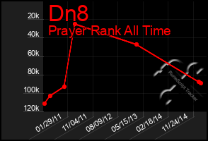 Total Graph of Dn8