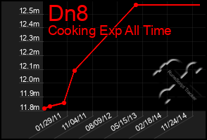 Total Graph of Dn8