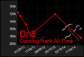 Total Graph of Dn8