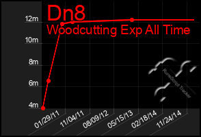 Total Graph of Dn8