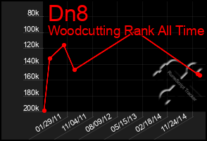 Total Graph of Dn8