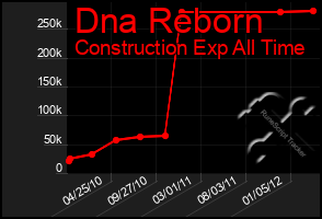 Total Graph of Dna Reborn