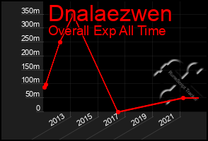 Total Graph of Dnalaezwen