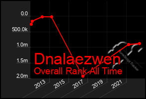 Total Graph of Dnalaezwen