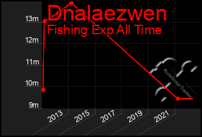 Total Graph of Dnalaezwen