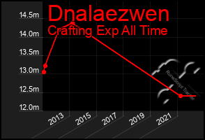 Total Graph of Dnalaezwen