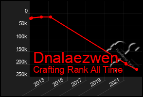 Total Graph of Dnalaezwen
