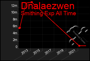 Total Graph of Dnalaezwen