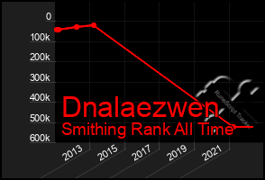 Total Graph of Dnalaezwen