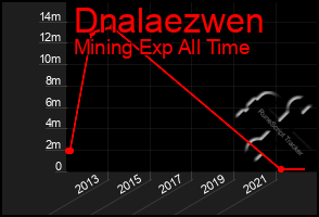Total Graph of Dnalaezwen