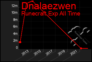 Total Graph of Dnalaezwen