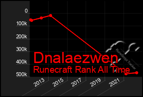 Total Graph of Dnalaezwen